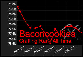 Total Graph of Baconcookies