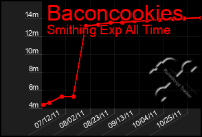 Total Graph of Baconcookies