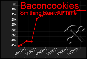 Total Graph of Baconcookies