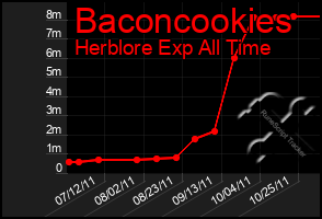 Total Graph of Baconcookies