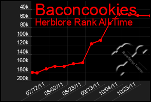 Total Graph of Baconcookies