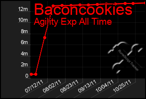 Total Graph of Baconcookies