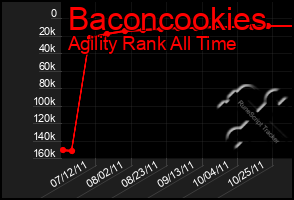 Total Graph of Baconcookies