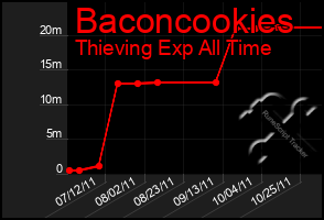 Total Graph of Baconcookies