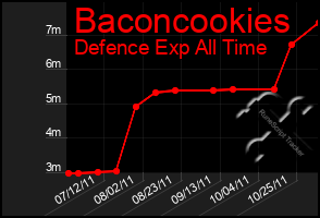 Total Graph of Baconcookies