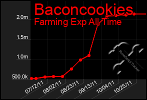 Total Graph of Baconcookies