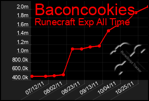 Total Graph of Baconcookies