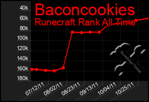 Total Graph of Baconcookies