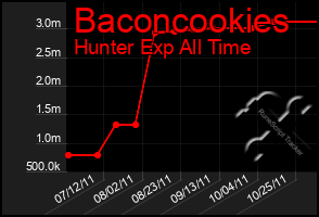 Total Graph of Baconcookies