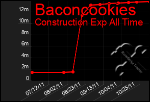 Total Graph of Baconcookies