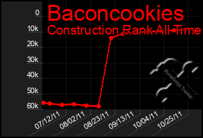 Total Graph of Baconcookies