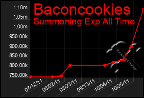 Total Graph of Baconcookies