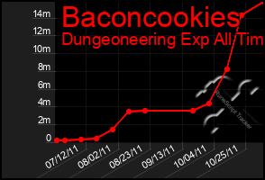 Total Graph of Baconcookies