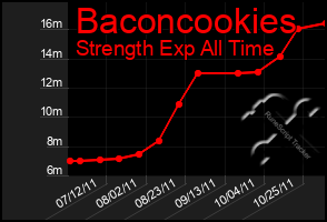 Total Graph of Baconcookies