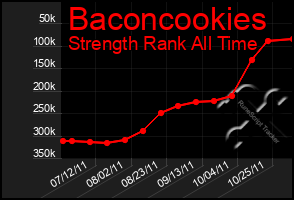 Total Graph of Baconcookies