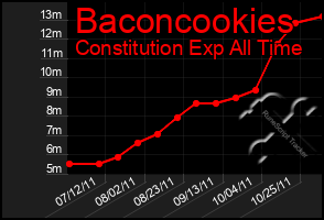 Total Graph of Baconcookies