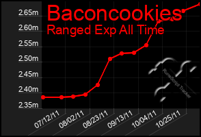 Total Graph of Baconcookies