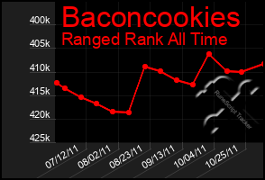 Total Graph of Baconcookies