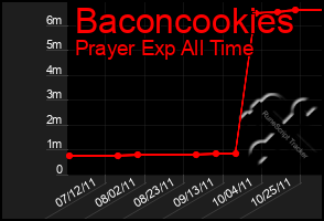 Total Graph of Baconcookies