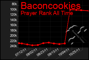 Total Graph of Baconcookies