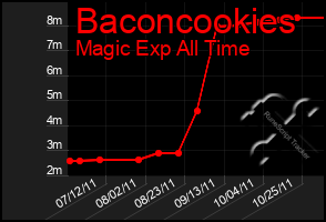 Total Graph of Baconcookies