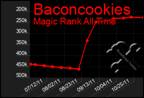 Total Graph of Baconcookies