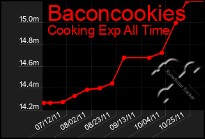 Total Graph of Baconcookies