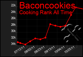 Total Graph of Baconcookies