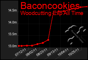 Total Graph of Baconcookies