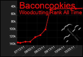 Total Graph of Baconcookies