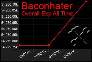 Total Graph of Baconhater