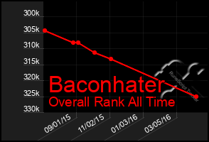 Total Graph of Baconhater