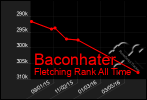 Total Graph of Baconhater