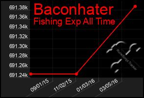 Total Graph of Baconhater