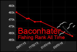 Total Graph of Baconhater