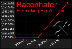 Total Graph of Baconhater