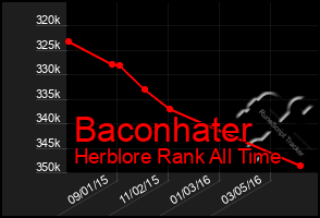 Total Graph of Baconhater