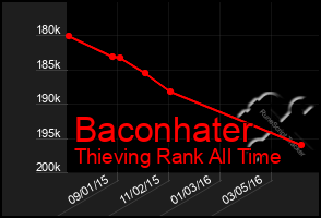 Total Graph of Baconhater