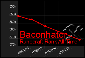 Total Graph of Baconhater