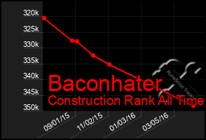Total Graph of Baconhater