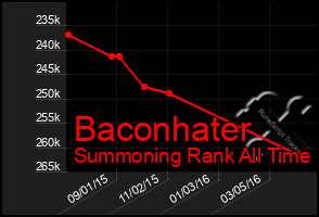 Total Graph of Baconhater