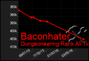 Total Graph of Baconhater