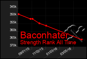 Total Graph of Baconhater