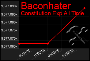 Total Graph of Baconhater