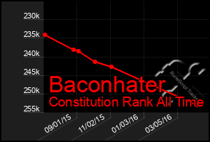Total Graph of Baconhater