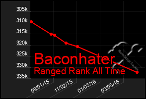 Total Graph of Baconhater