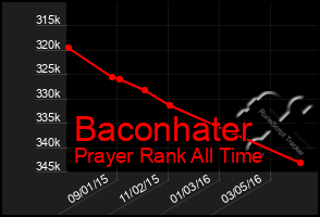 Total Graph of Baconhater