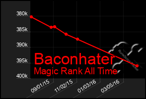 Total Graph of Baconhater