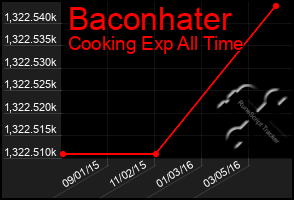 Total Graph of Baconhater