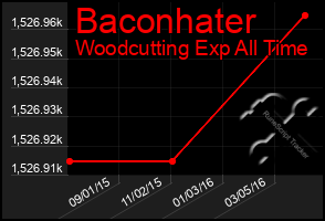 Total Graph of Baconhater